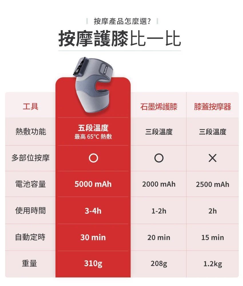 台灣3zebra 溫感膝部按摩器