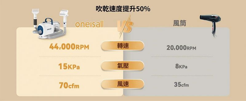 ONEISALL寵物美容真空吸毛器Oneisall KYLE吹毛 吸毛 梳毛 順毛 剪毛