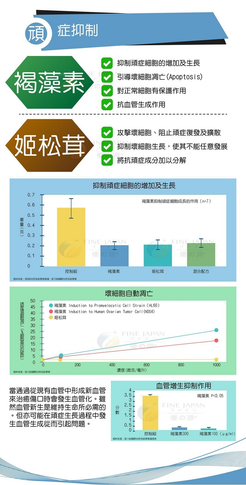 褐藻素 抗頑健體