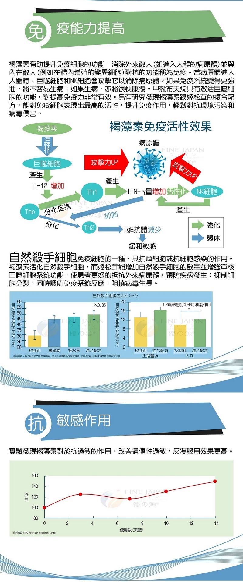 褐藻素 抗頑健體