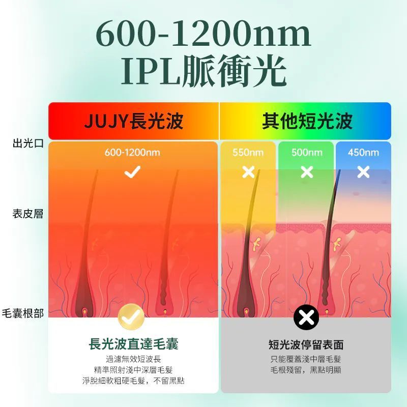 JUJY8℃藍寶石冰點全身無痛嫩膚家用脫毛儀 PRO JD-TM123香港行貨