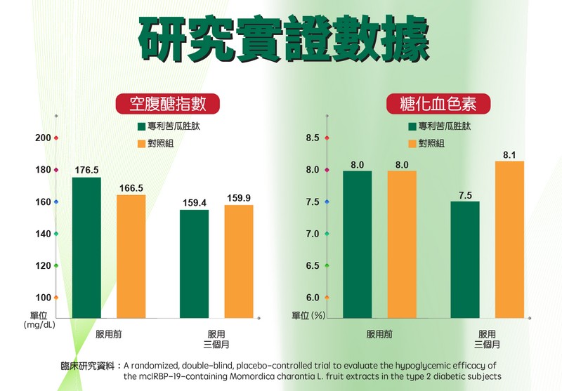 Lifeform降醣方 專利苦瓜胜肽1盒